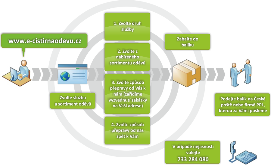 Diagram procesu objednavky